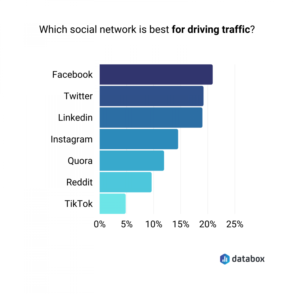 best social network for driving traffic for B2B companies