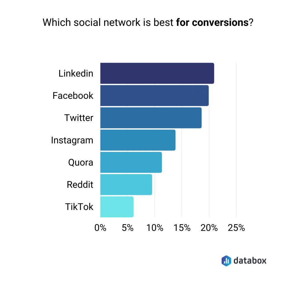 best social network for driving conversions for B2B companies