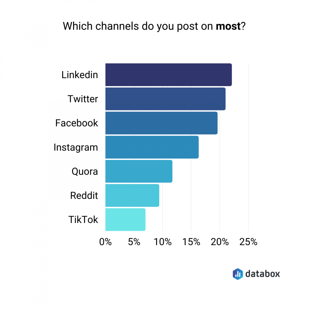 most commonly used social media channels by B2B companies