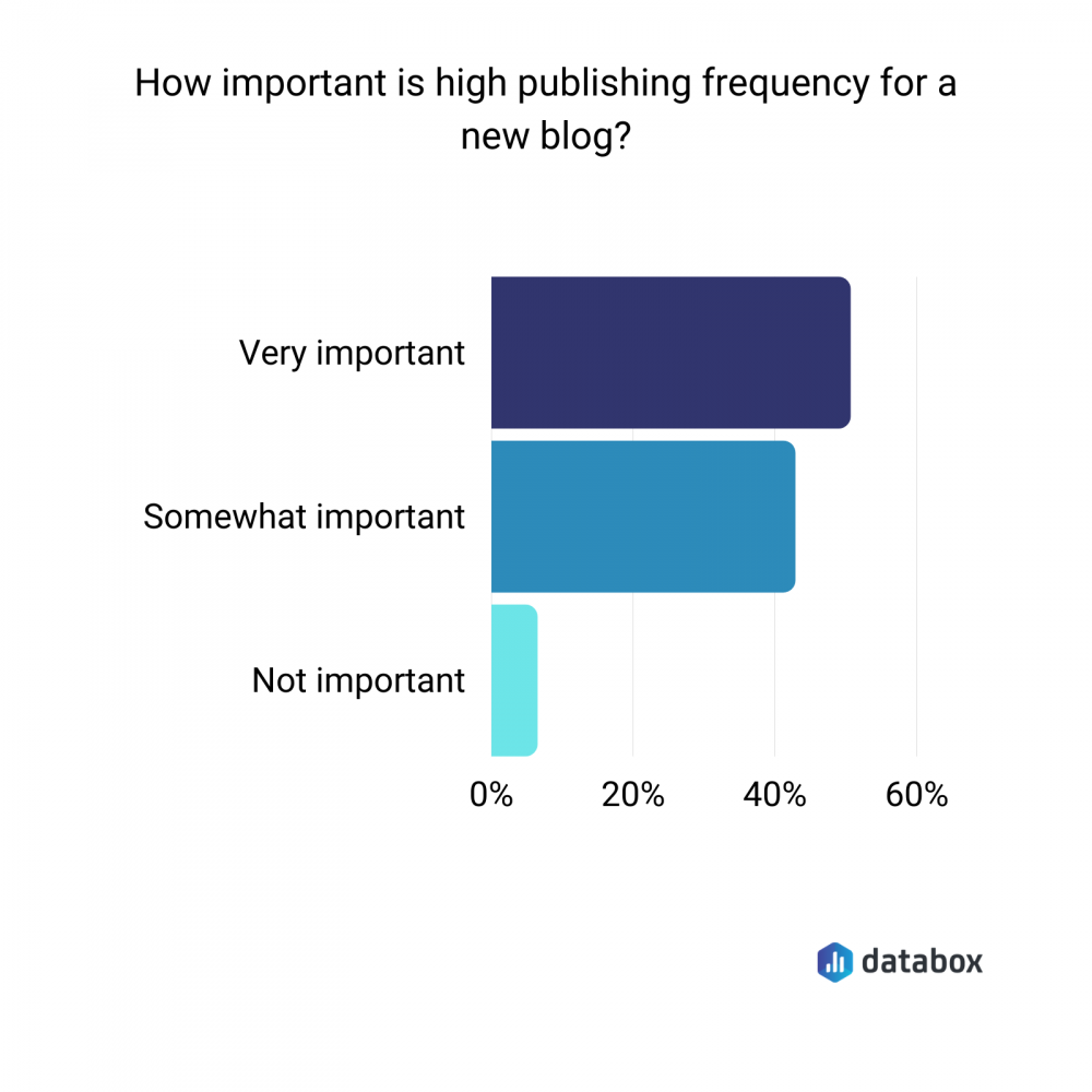 the importance of publishing frequency for a new blog 