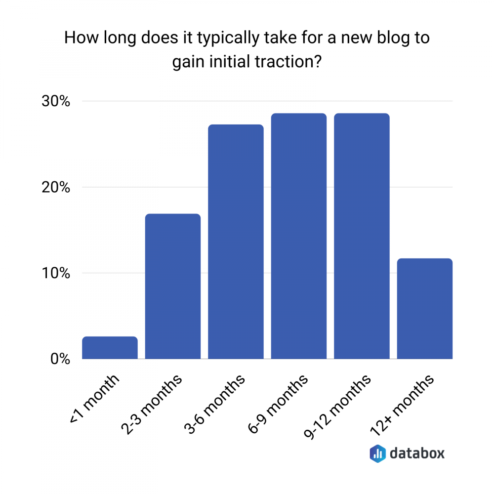 how long does it take for a new blog to take initial traction