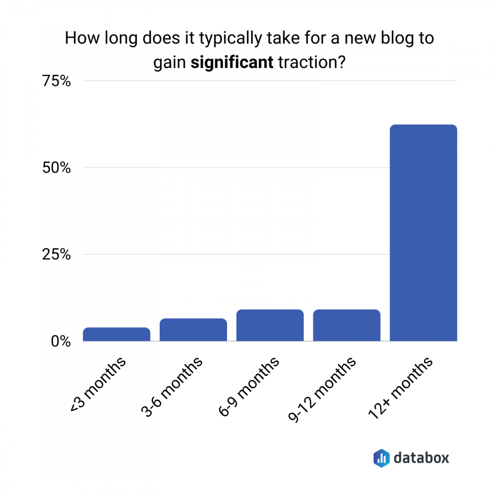 how long does it take for a new blog to take significant traction