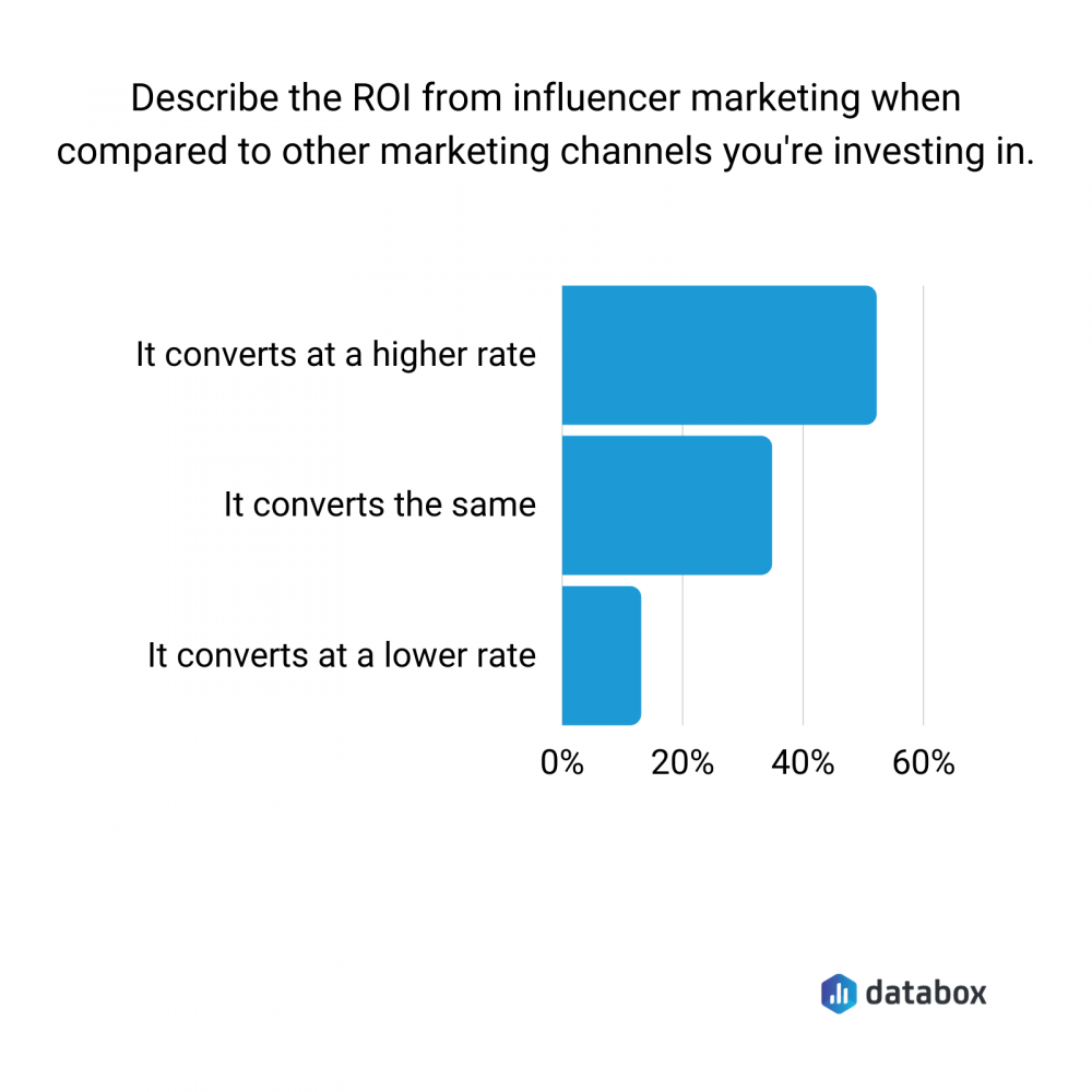 influencer marketing ROI comparison per channel