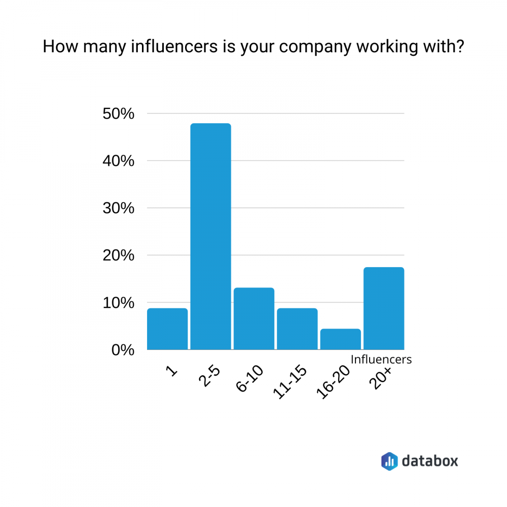 how many marketing influencers should you work with for high ROI?