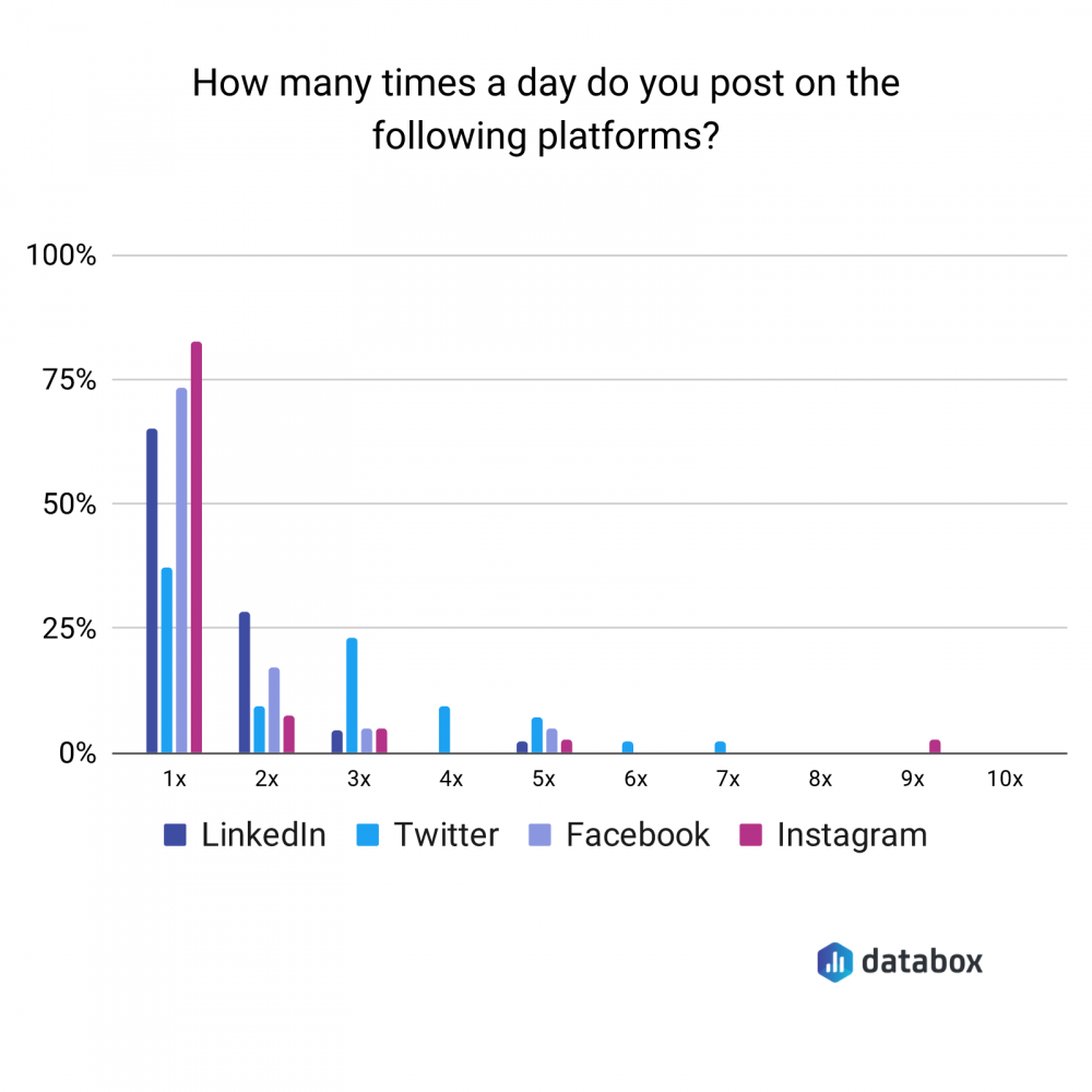 how many times a day do you post on the following platforms?