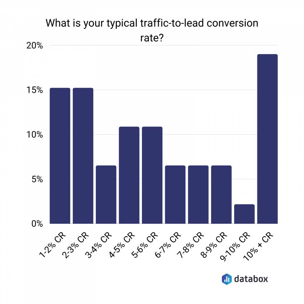 average traffic-to-lead conversion rate