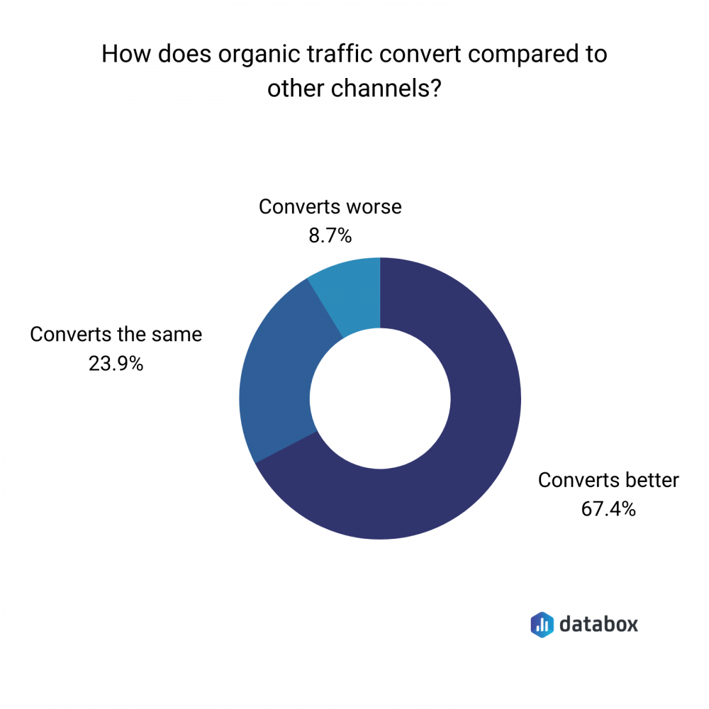 how does organic traffic convert compared to other channels?