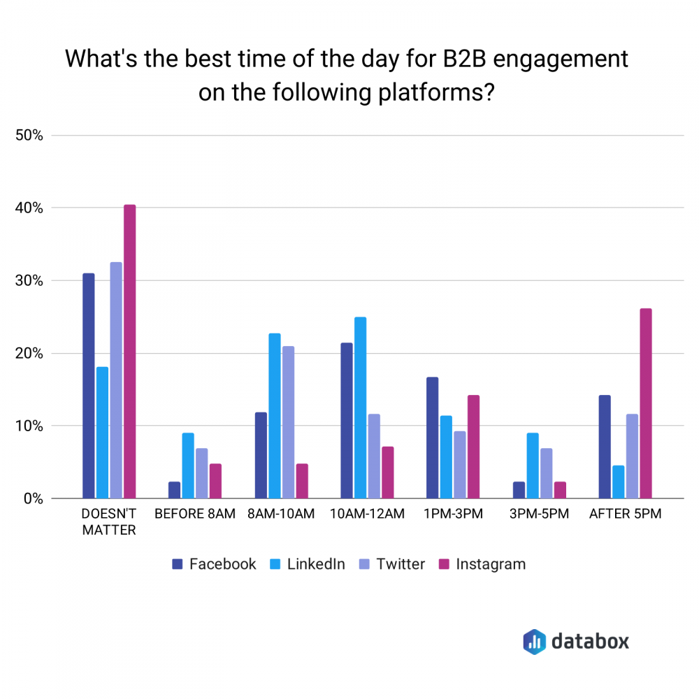 best time to post on social media for B2B engagement