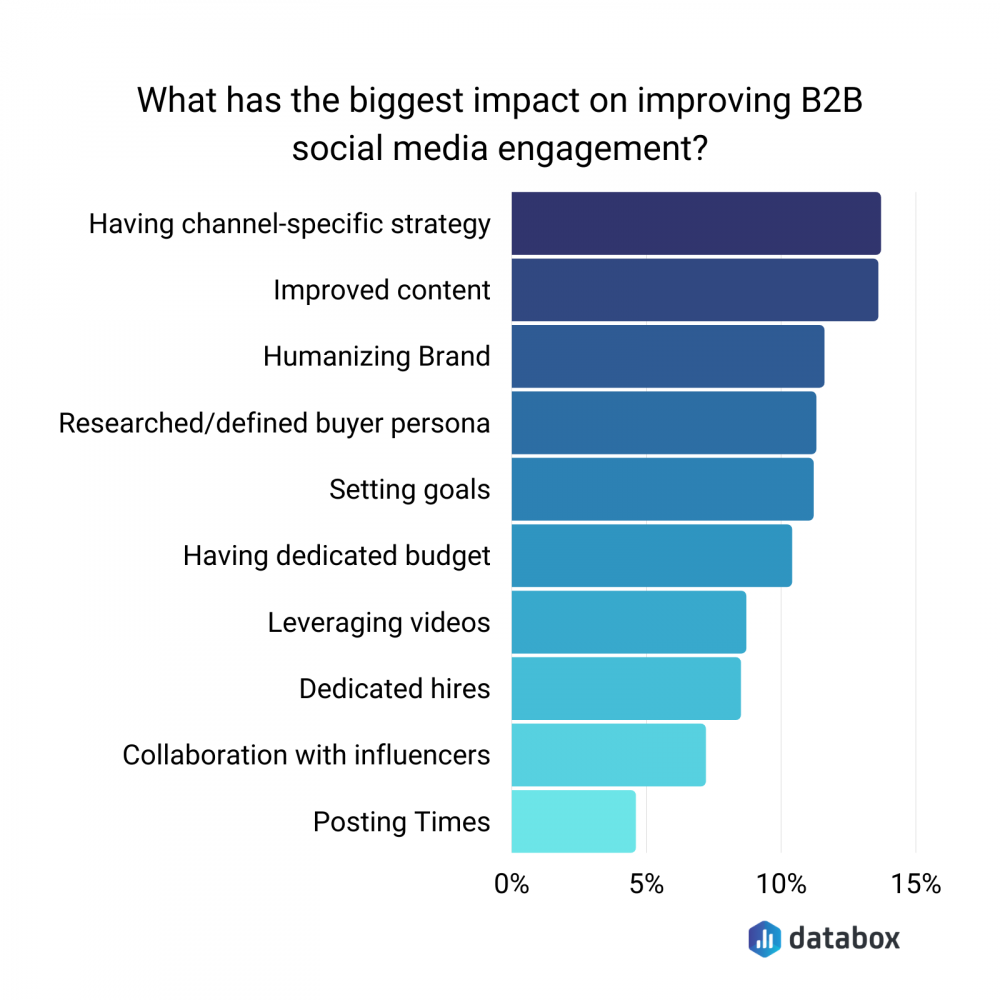 The Importance of Regular Social Media Engagement for Business Growth and  Legacy