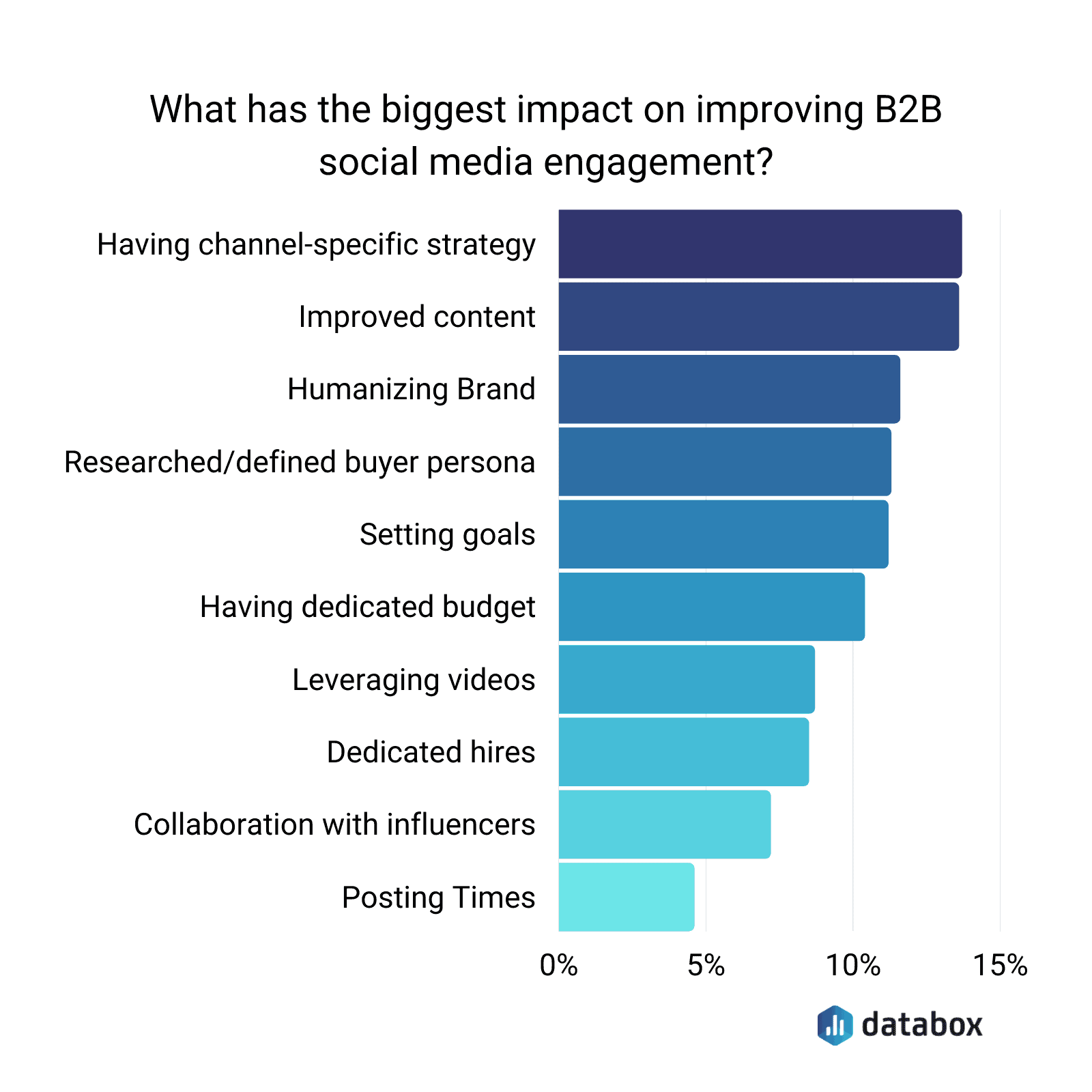 B2B Social Media Strategy 21 Ways to Drive More Engagement Databox