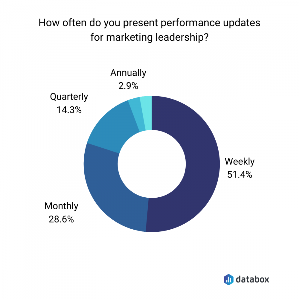 performance updates for the marketing leadership graph