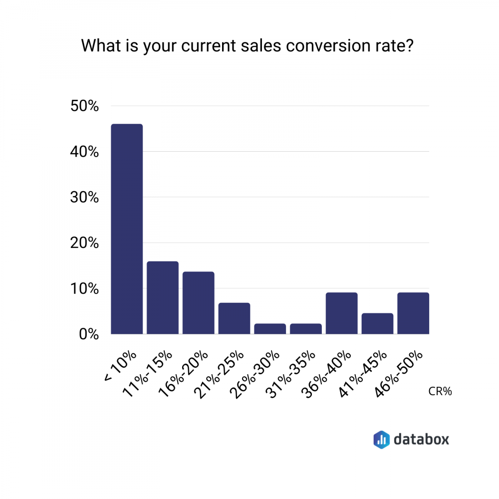 current sales conversion rate graph