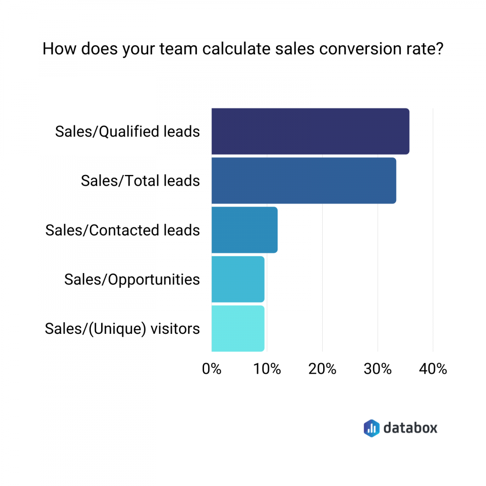 how to calculate sales conversion rate