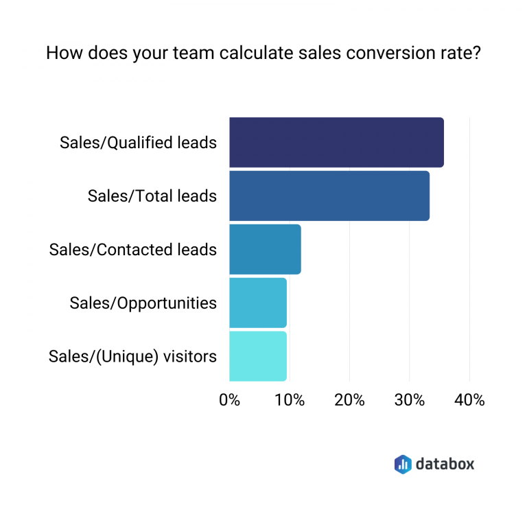 14 Ways to Improve Your Sales Conversion Rate LaptrinhX
