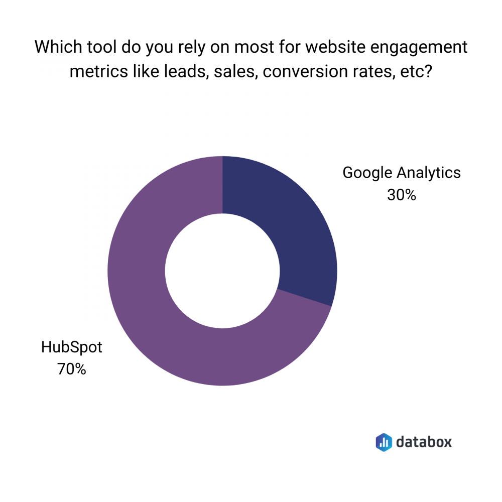 hubspot for website engagement