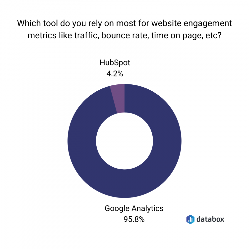 google analytics for website engagement graph