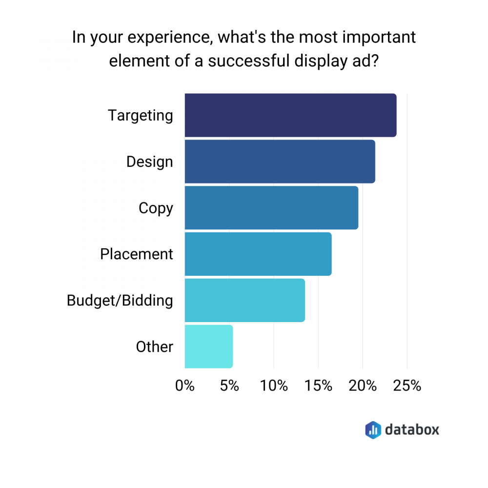 How do you optimize the display campaign?