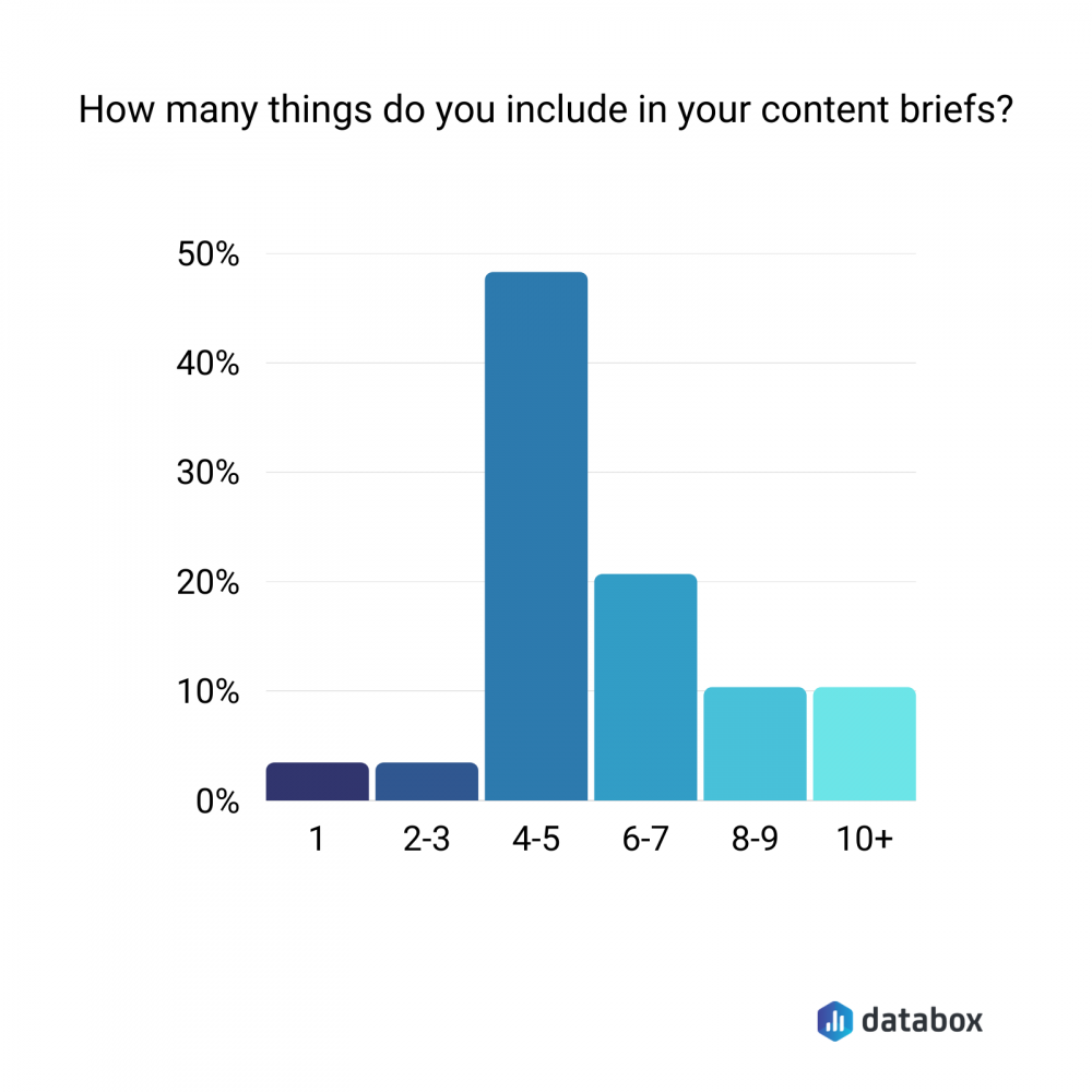 how many things do you include in your content briefs chart