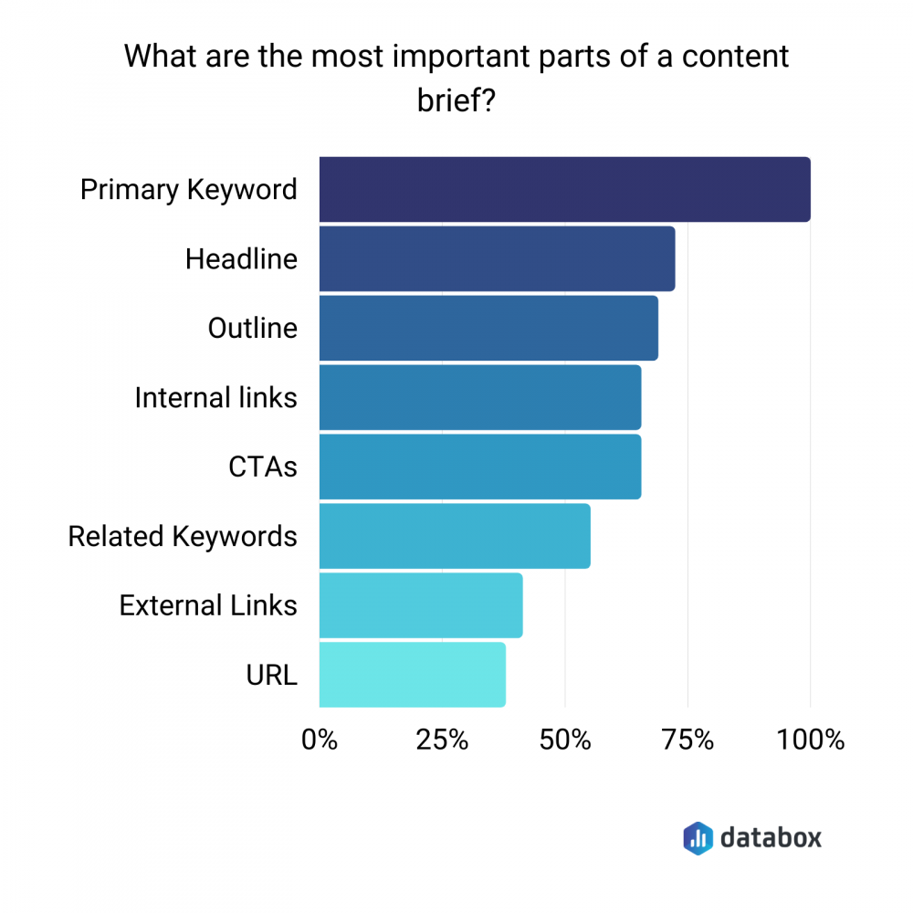 most important content brief elements graph 