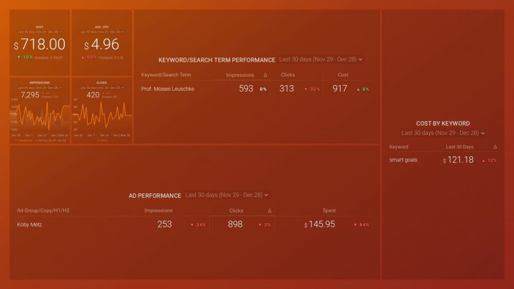 Google Ads – Ad Groups and Keywords Performance dashboard template