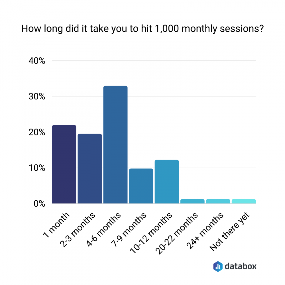 how to grow a blog 1,000 monthly sessions graph