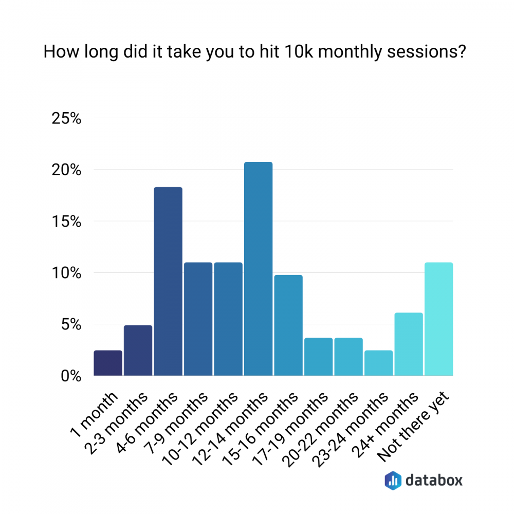 ho to grow a blog 10k monthly sessions graph