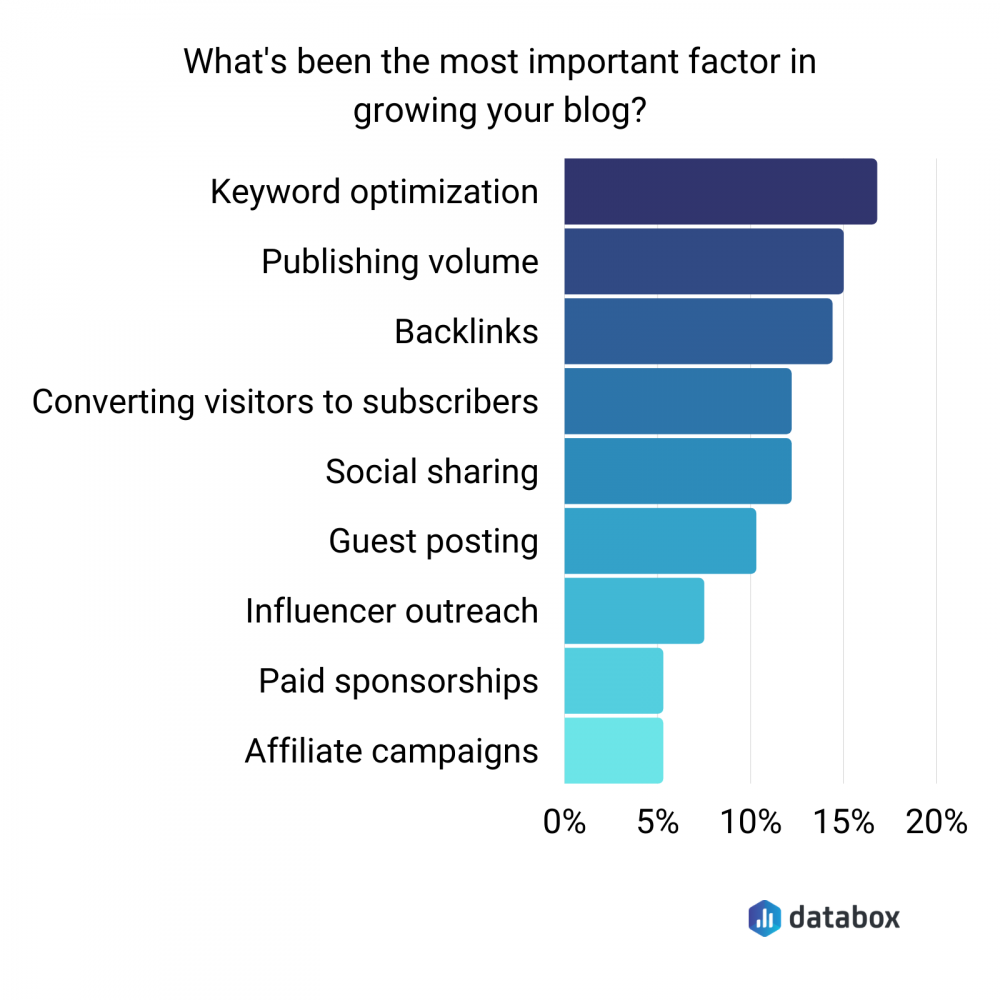 How to Grow a Blog: 23 Tips to Skyrocket Your Monthly Visits