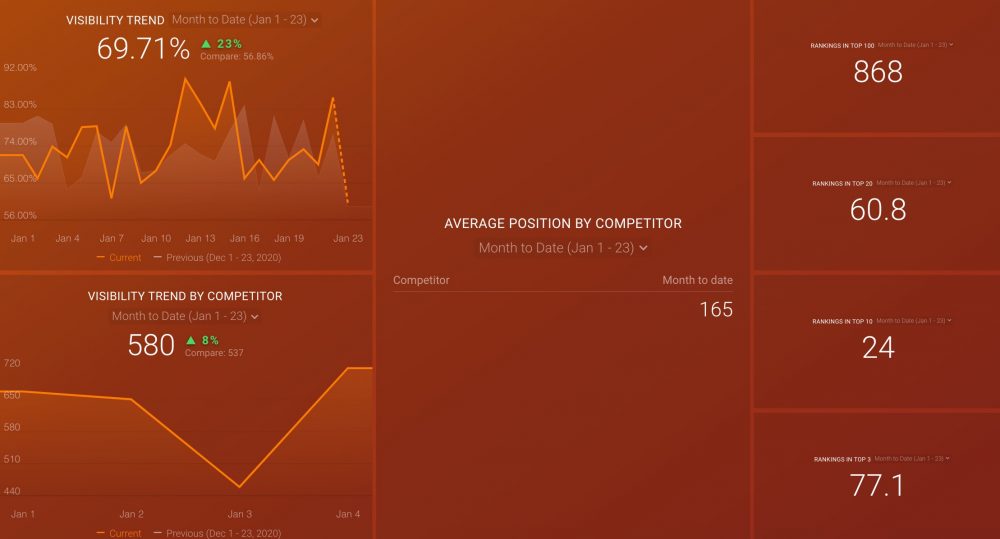 Keyword Rankings Dashboard template