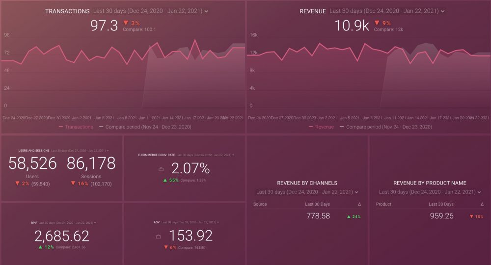 Google Analytics eCommerce Overview Dashboard