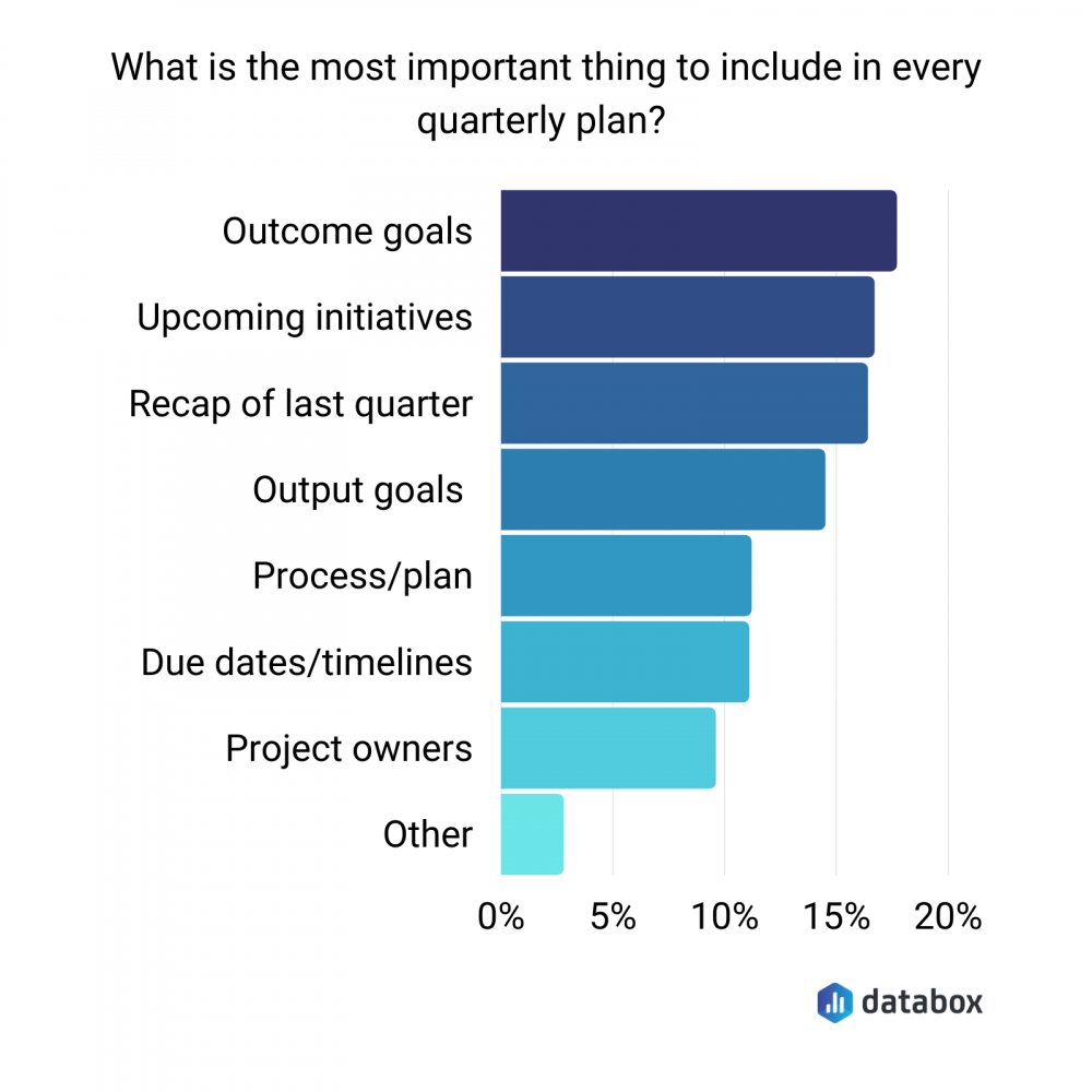 quarterly planning data levels of importance