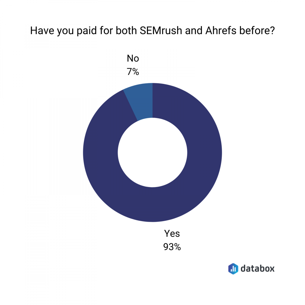 semrush vs ahrefs level of paid users data