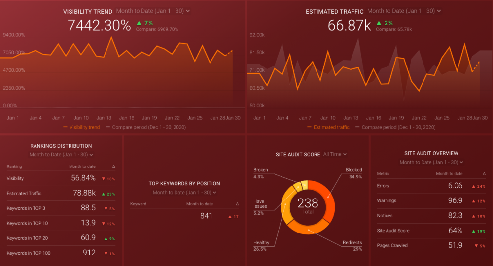 sem-rush-keywords-dashboard