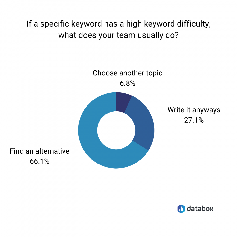 high-keyword-difficulty-plan