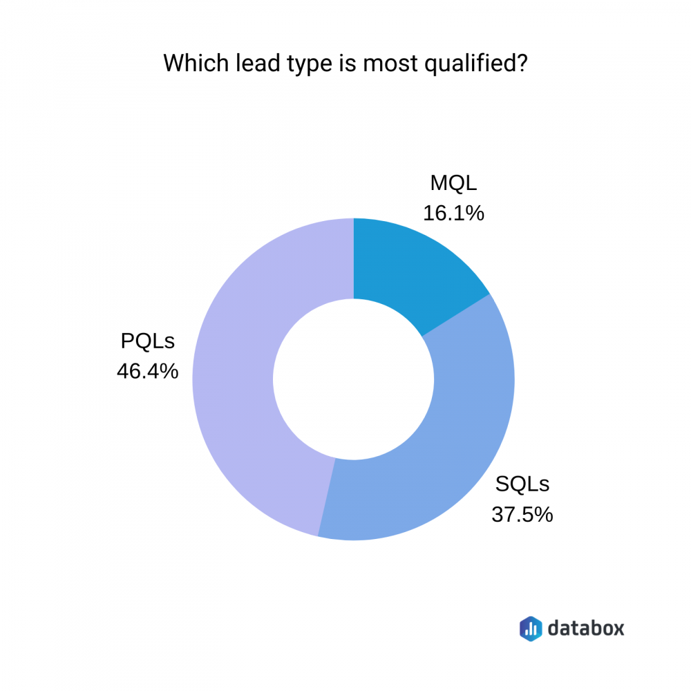 Which lead type is most qualified