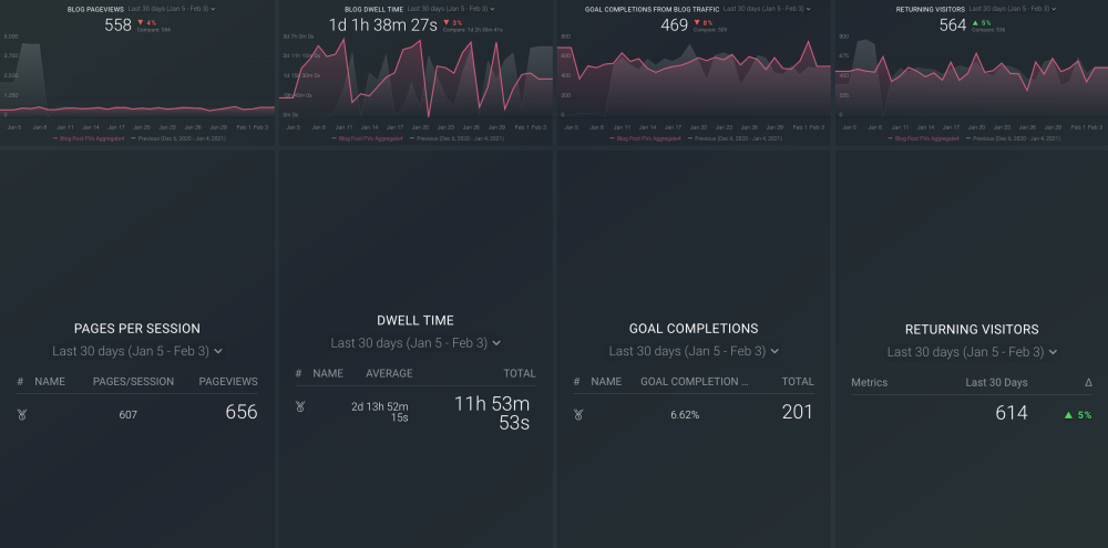 Blog Quality Metrics Dashboard