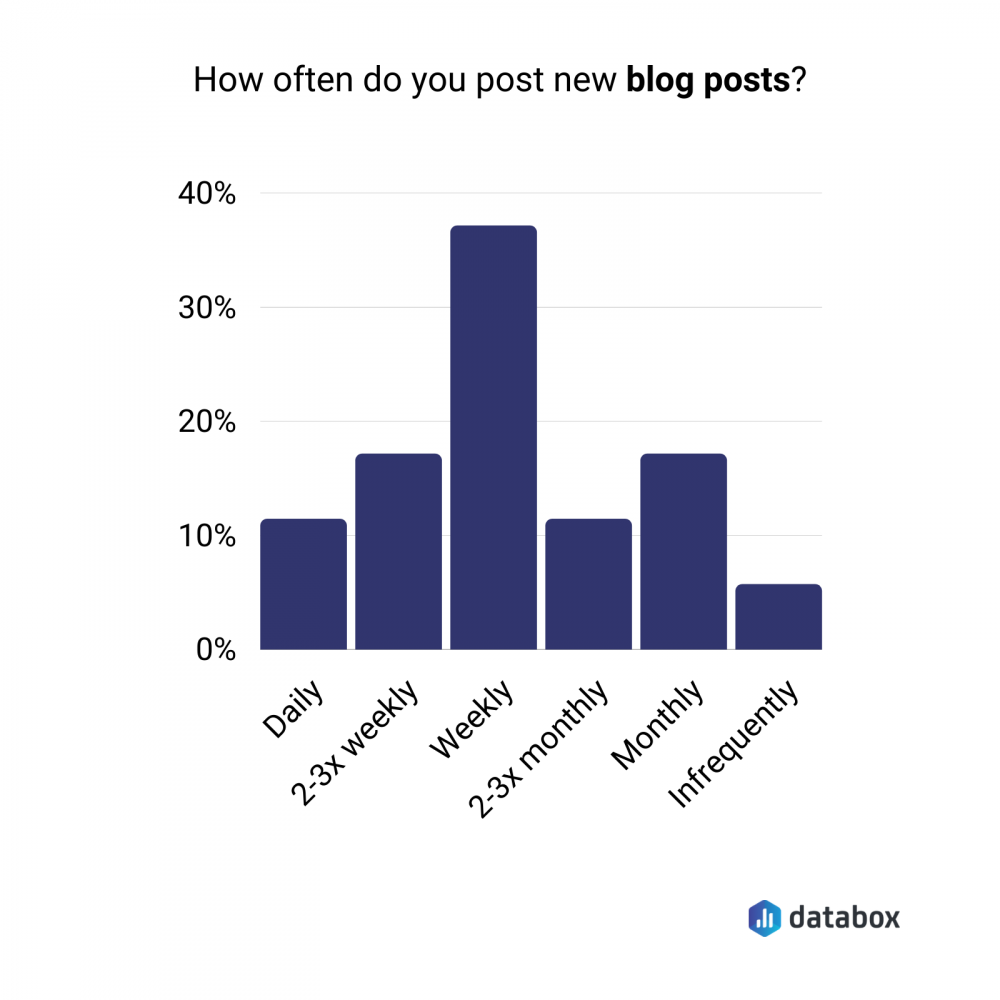 blog post frequency data