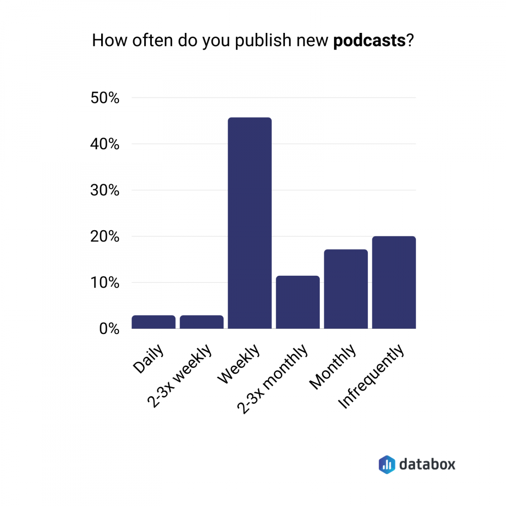 podcast publishing frequency data