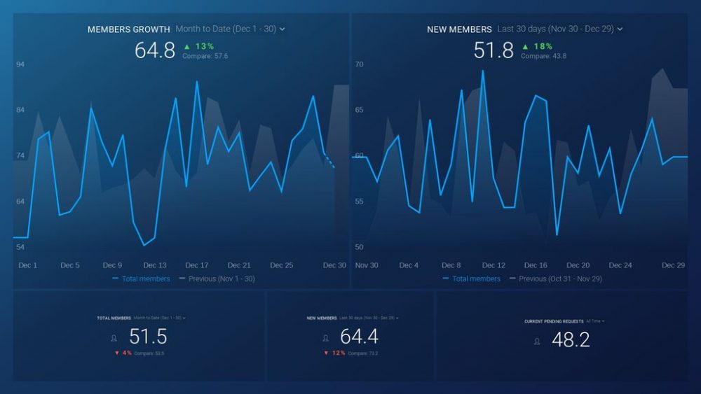 Facebook Groups Insight dashboard