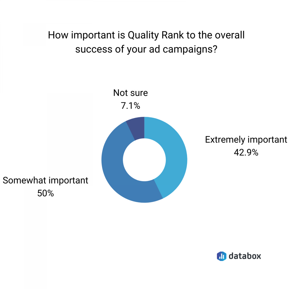 Improve Your Facebook Ad Quality Ranking with These 7 Tips Databox Blog