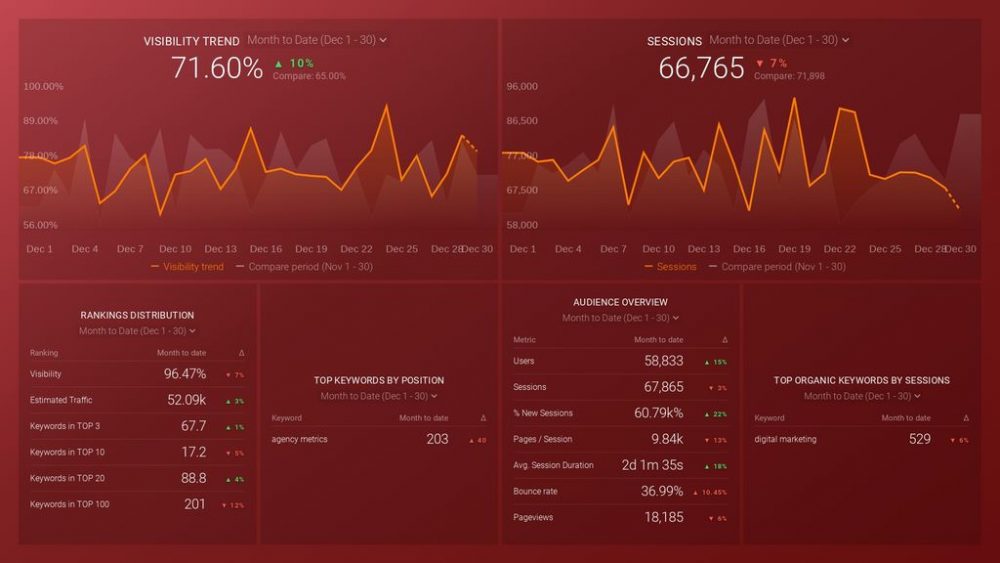 semrush-keywords-organic-search-traffic-dashboard-template