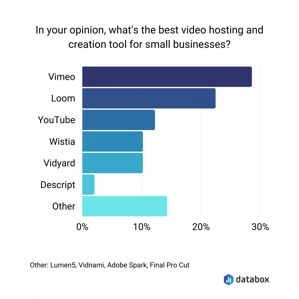 best video hosting and creation tools for small business 