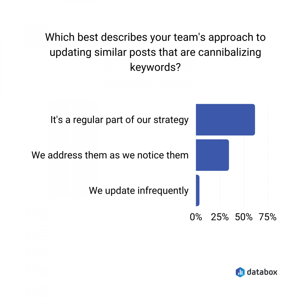 updating posts for cannibalizing keywords graph