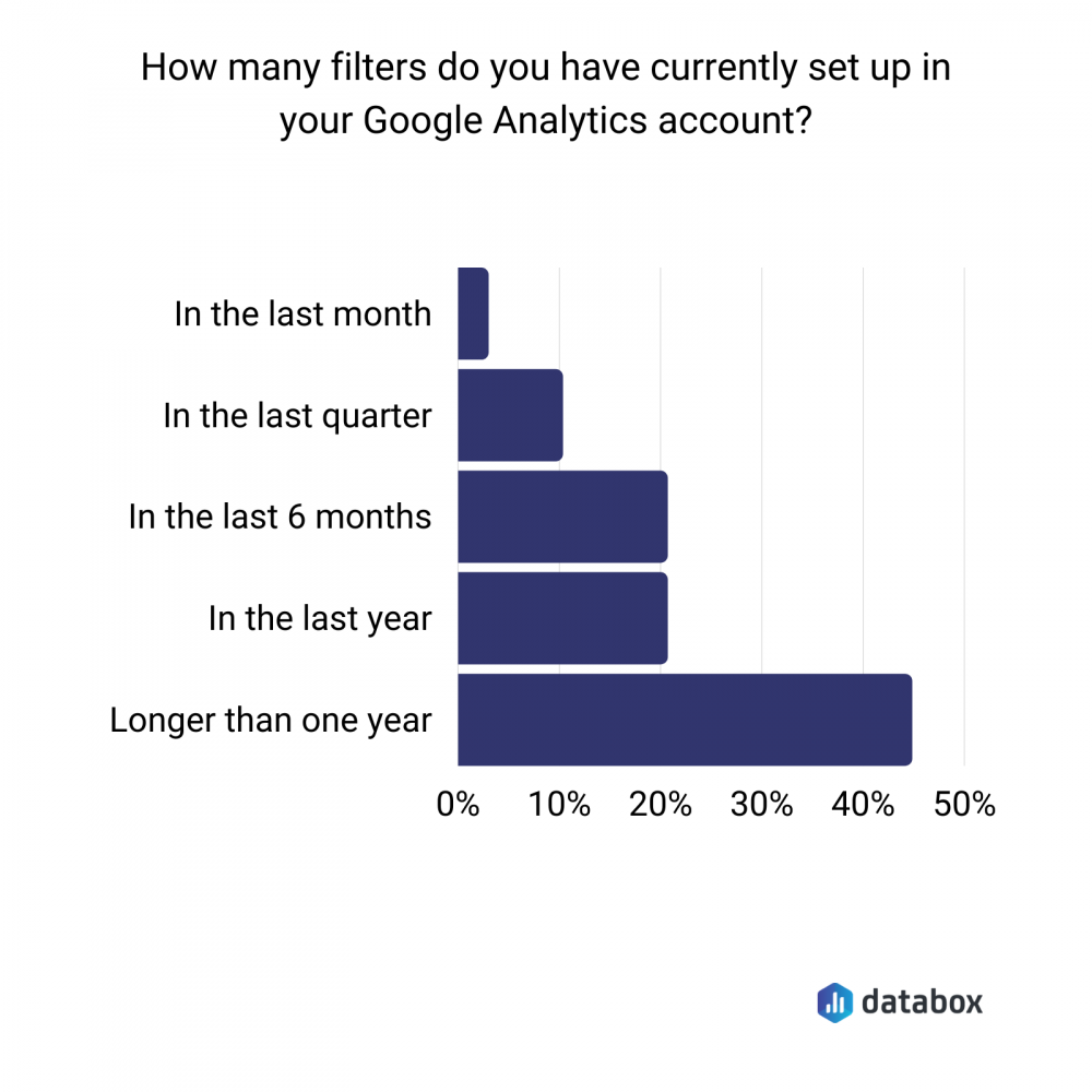 number of google analytics filters data