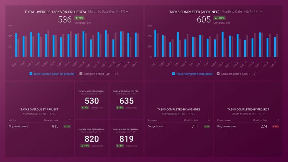 Asana (Company overview) dashboard template