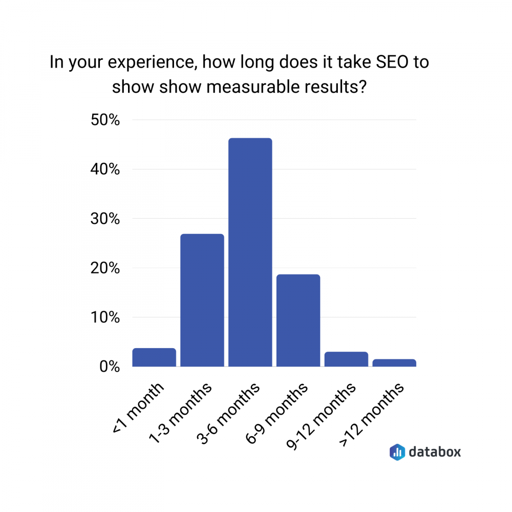 how-long-see-seo-results