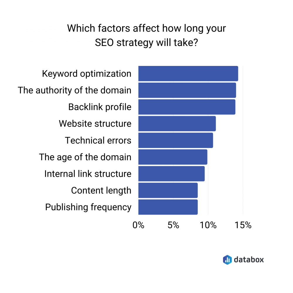 how long does it take for SEO to work