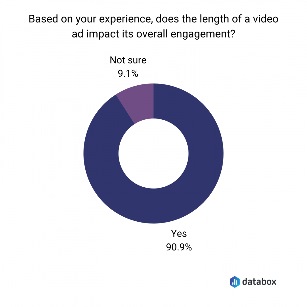 does ad video length impact it overall engagement?