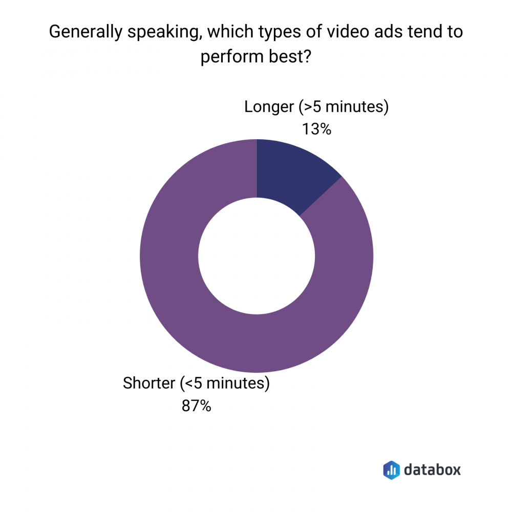 how long should a Facebook video be