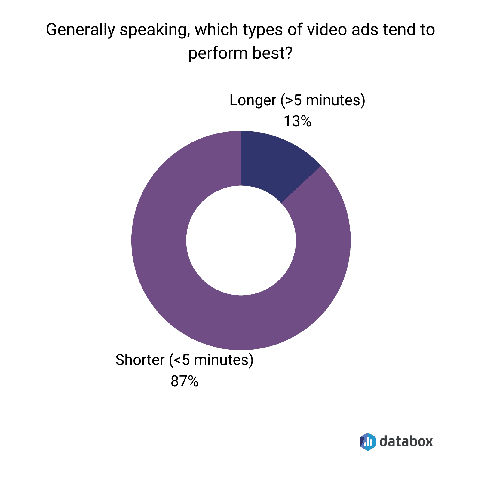 How Long Should A Facebook Video Ad Be Databox Blog how-long-should-a-facebook-video-ad-be-databox-blog