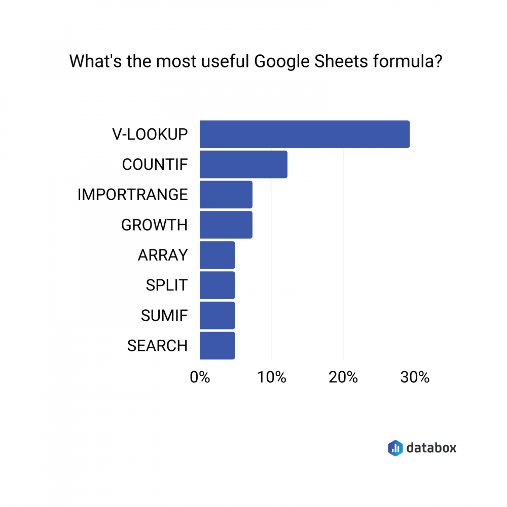 most popular google sheets formula data